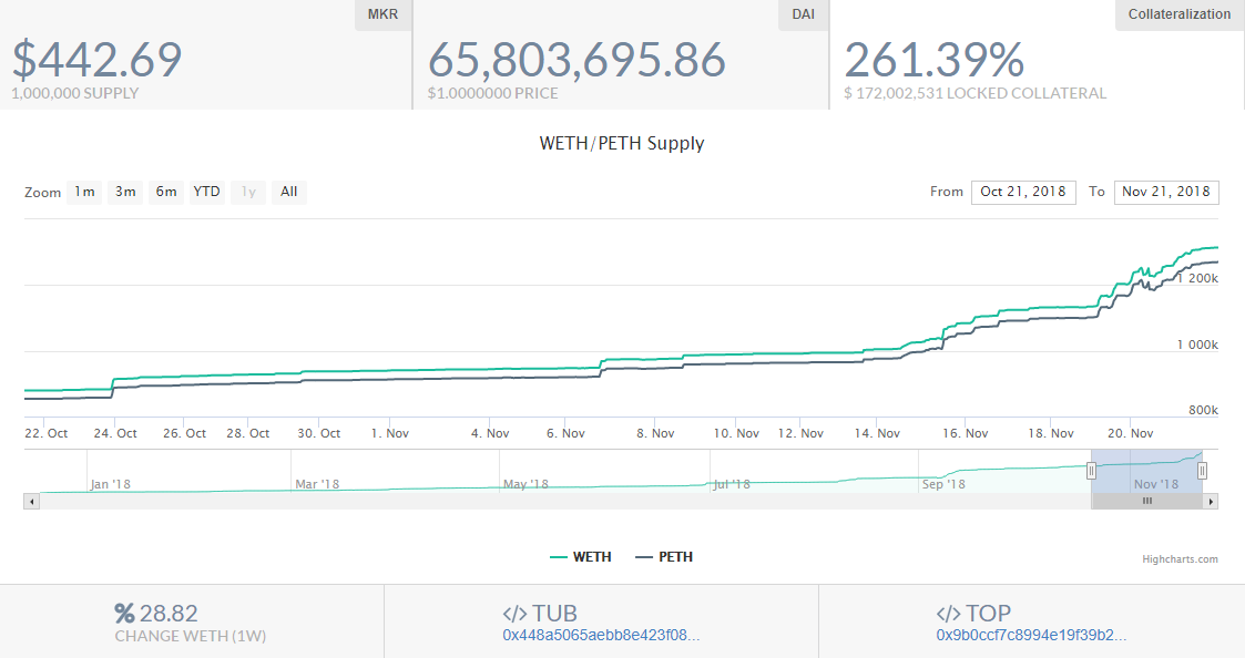 The amount of Ether locked in CDPs has increased by around 29 percent in the last week